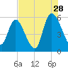 Dawho tide chart for Friday, July 28, 2023