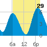 Dawho tide chart for Saturday, July 29, 2023