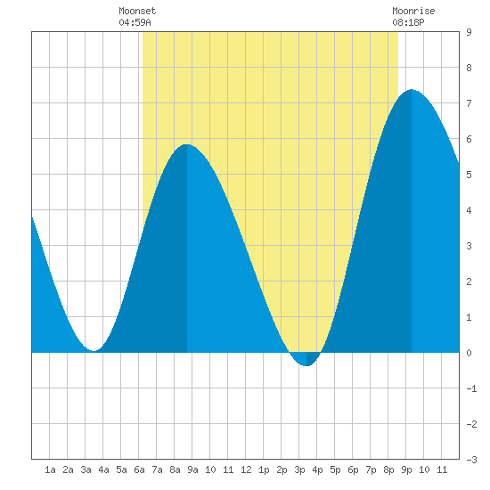 Dawho tide chart for Sunday, July 2, 2023