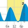 Dawho tide chart for Sunday, July 2, 2023