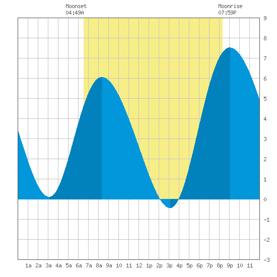 Dawho tide chart for Monday, July 31, 2023