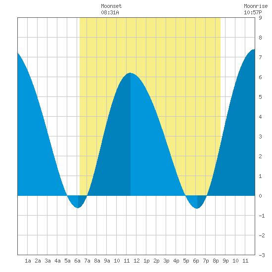 Dawho tide chart for Wednesday, July 5, 2023