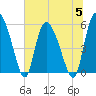 Dawho tide chart for Wednesday, July 5, 2023