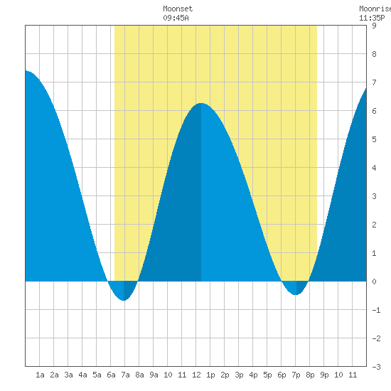 Dawho tide chart for Thursday, July 6, 2023