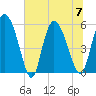 Dawho tide chart for Friday, July 7, 2023