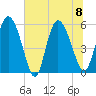 Dawho tide chart for Saturday, July 8, 2023