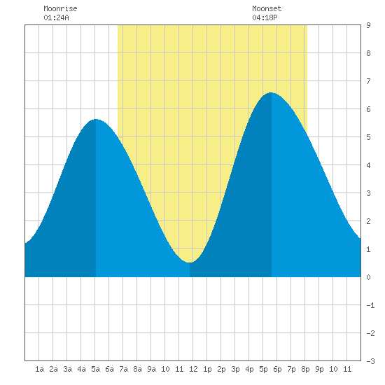 Dawho tide chart for Thursday, August 10, 2023