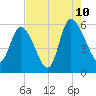 Dawho tide chart for Thursday, August 10, 2023