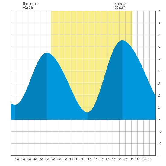 Dawho tide chart for Friday, August 11, 2023