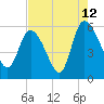 Dawho tide chart for Saturday, August 12, 2023