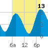 Dawho tide chart for Sunday, August 13, 2023
