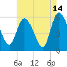 Dawho tide chart for Monday, August 14, 2023