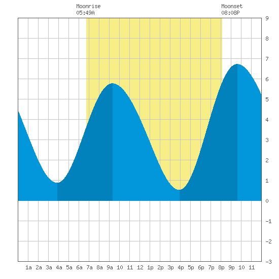Dawho tide chart for Tuesday, August 15, 2023