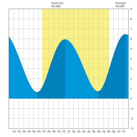 Dawho tide chart for Friday, August 18, 2023