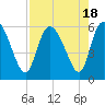 Dawho tide chart for Friday, August 18, 2023