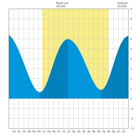Dawho tide chart for Saturday, August 19, 2023