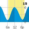 Dawho tide chart for Saturday, August 19, 2023