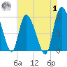 Dawho tide chart for Tuesday, August 1, 2023