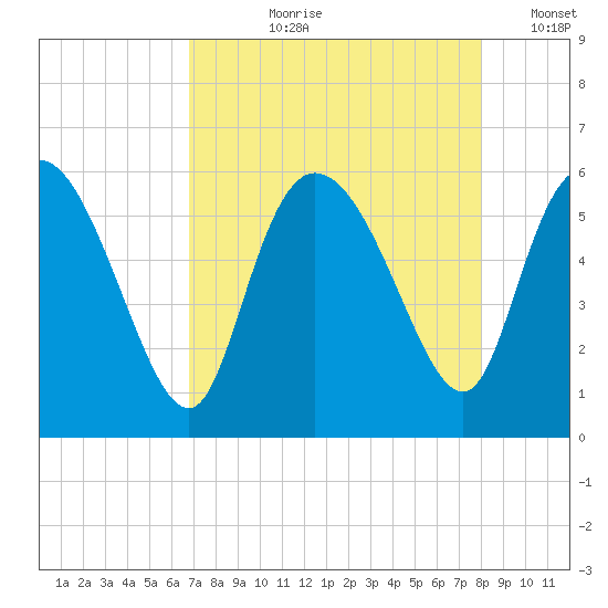 Dawho tide chart for Sunday, August 20, 2023