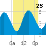 Dawho tide chart for Wednesday, August 23, 2023