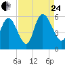Dawho tide chart for Thursday, August 24, 2023