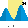 Dawho tide chart for Saturday, August 26, 2023