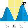 Dawho tide chart for Sunday, August 27, 2023