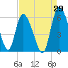 Dawho tide chart for Tuesday, August 29, 2023