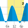 Dawho tide chart for Wednesday, August 2, 2023