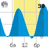 Dawho tide chart for Wednesday, August 30, 2023
