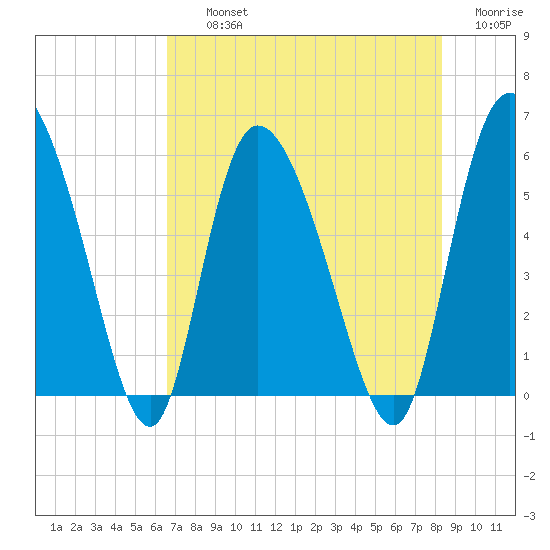 Dawho tide chart for Thursday, August 3, 2023