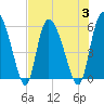 Dawho tide chart for Thursday, August 3, 2023