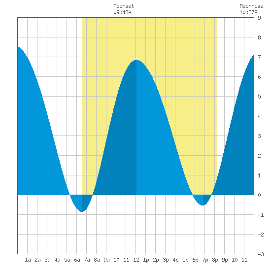 Dawho tide chart for Friday, August 4, 2023