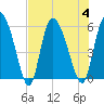 Dawho tide chart for Friday, August 4, 2023