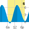 Dawho tide chart for Sunday, August 6, 2023