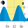 Dawho tide chart for Tuesday, August 8, 2023