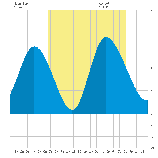 Dawho tide chart for Wednesday, August 9, 2023