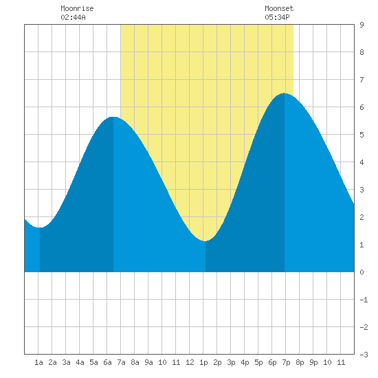Dawho tide chart for Sunday, September 10, 2023