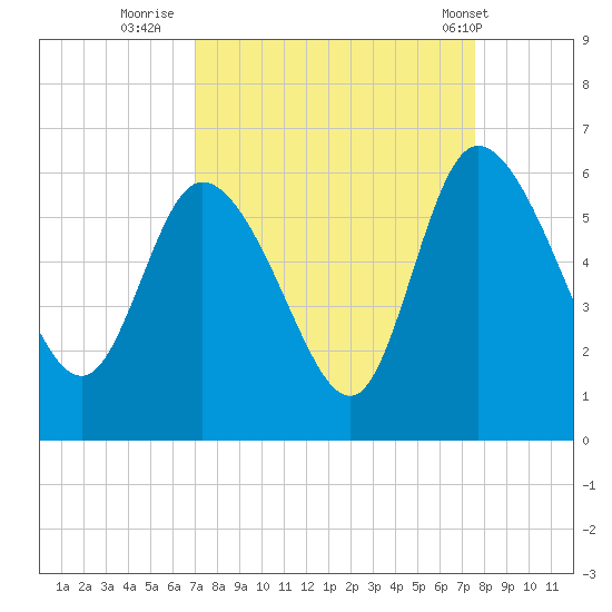 Dawho tide chart for Monday, September 11, 2023