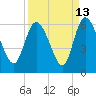 Dawho tide chart for Wednesday, September 13, 2023