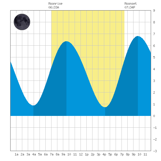 Dawho tide chart for Thursday, September 14, 2023