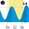 Dawho tide chart for Thursday, September 14, 2023
