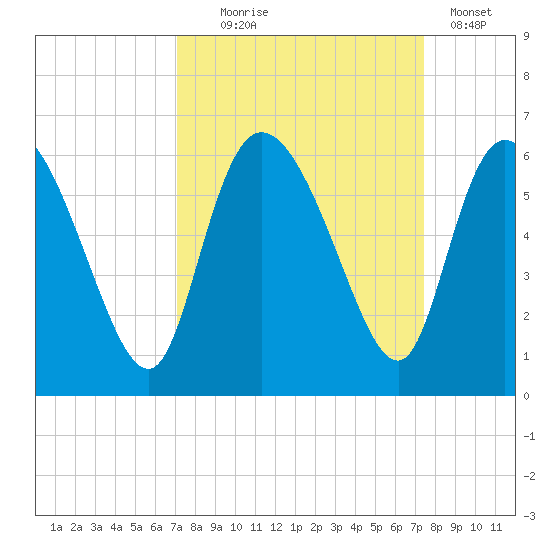Dawho tide chart for Sunday, September 17, 2023