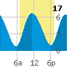 Dawho tide chart for Sunday, September 17, 2023