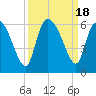 Dawho tide chart for Monday, September 18, 2023