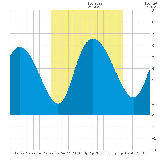 Dawho tide chart for Thursday, September 21, 2023