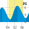 Dawho tide chart for Thursday, September 21, 2023