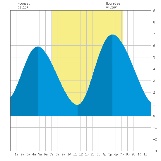 Dawho tide chart for Sunday, September 24, 2023