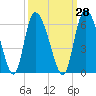 Dawho tide chart for Thursday, September 28, 2023