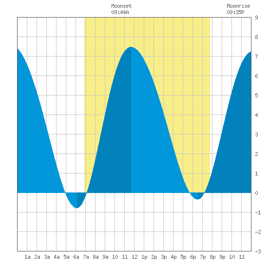 Dawho tide chart for Saturday, September 2, 2023